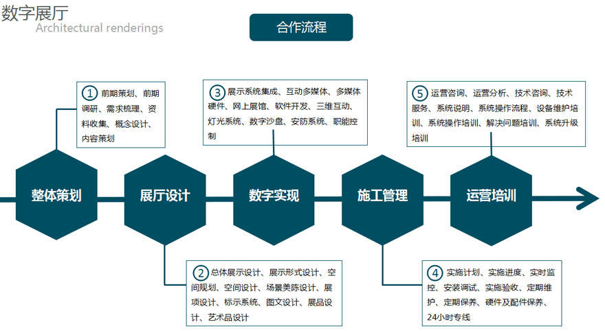展廳設(shè)計階段與施工階段的服務(wù)流程及咨詢策劃服務(wù)詳解